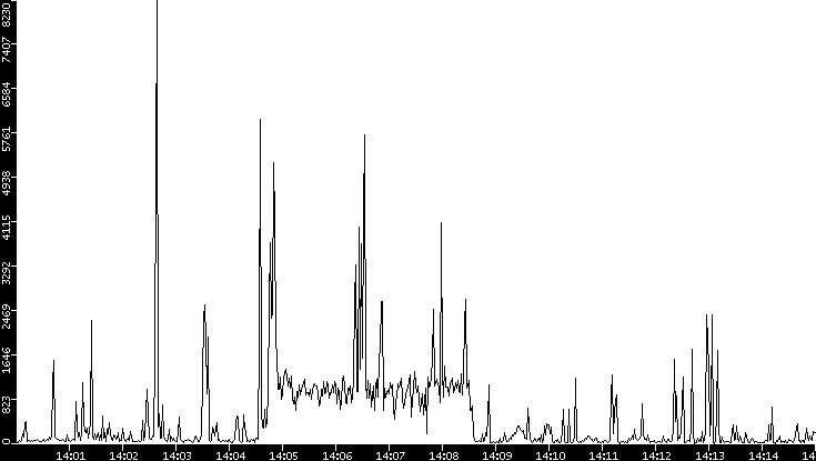 Throughput vs. Time