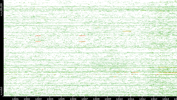 Dest. IP vs. Time