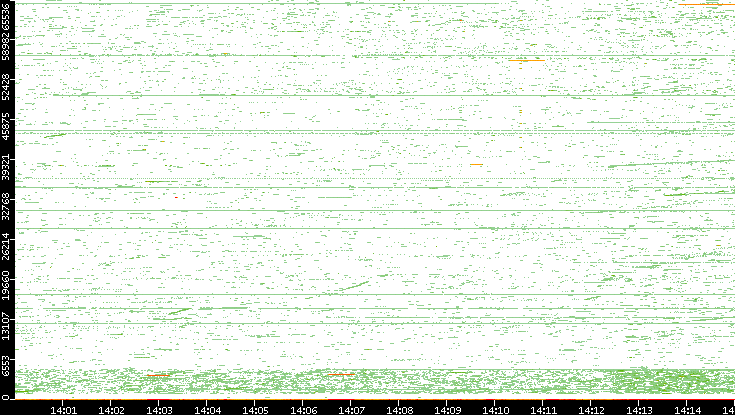Dest. Port vs. Time