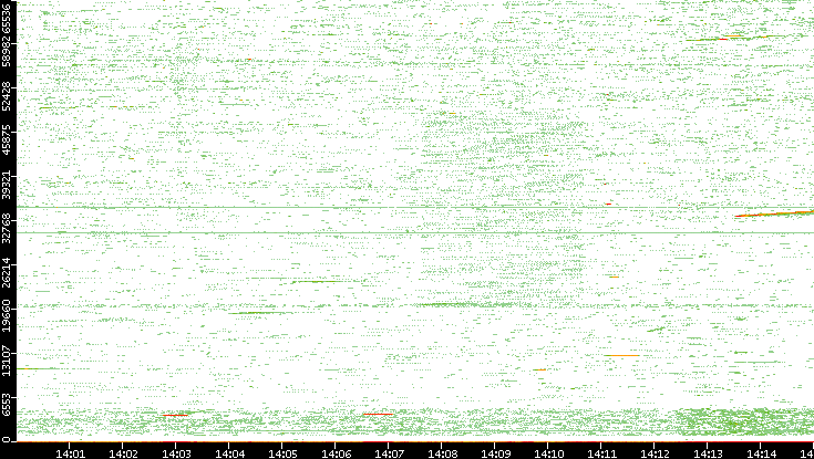 Src. Port vs. Time
