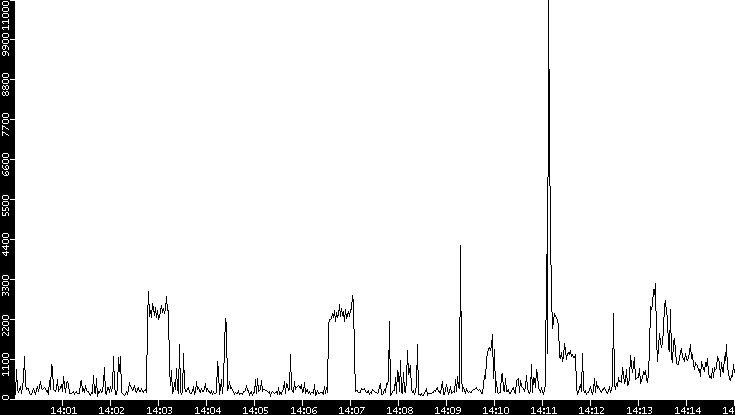 Throughput vs. Time