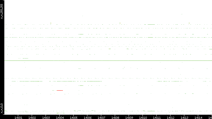 Dest. IP vs. Time