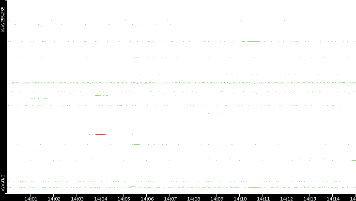Src. IP vs. Time
