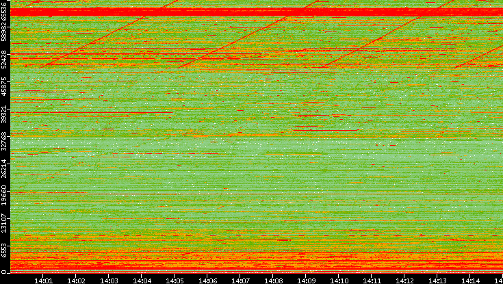 Dest. Port vs. Time