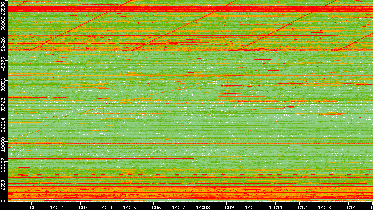 Src. Port vs. Time