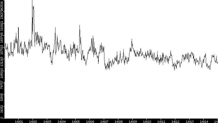 Throughput vs. Time