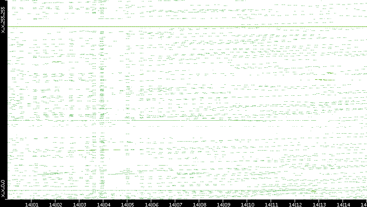 Dest. IP vs. Time