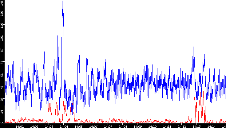 Nb. of Packets vs. Time