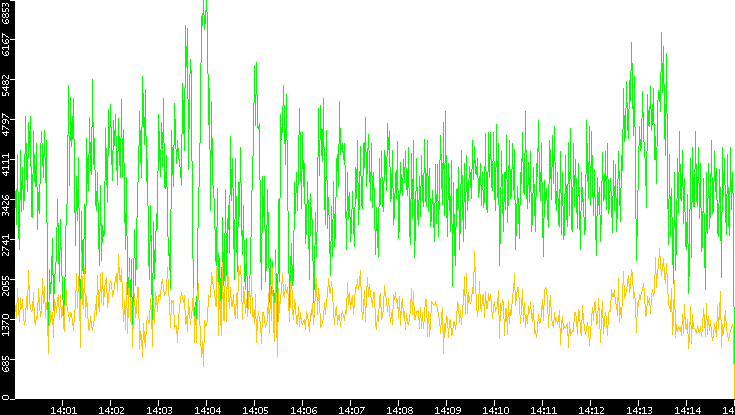 Entropy of Port vs. Time