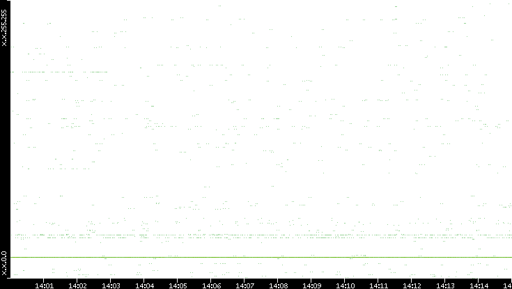 Src. IP vs. Time