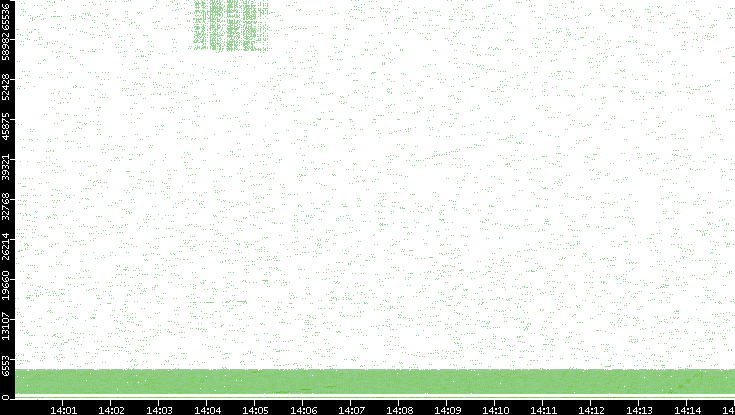 Src. Port vs. Time