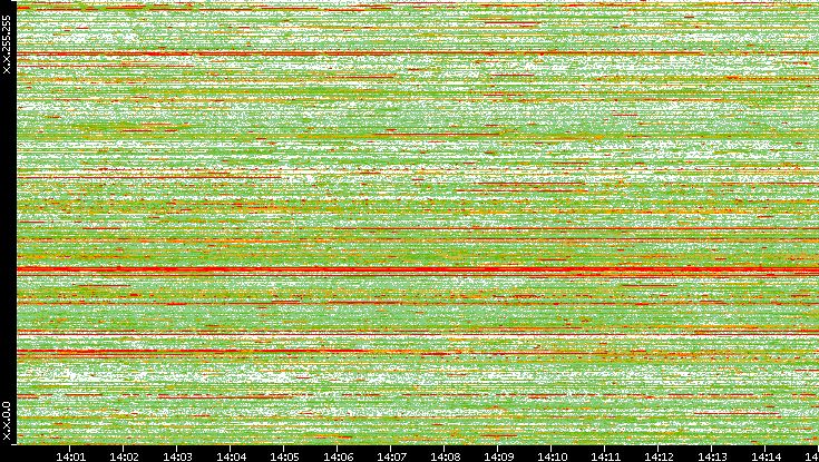 Dest. IP vs. Time