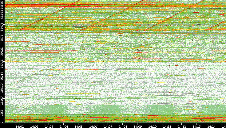 Dest. Port vs. Time
