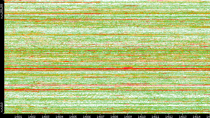 Src. IP vs. Time