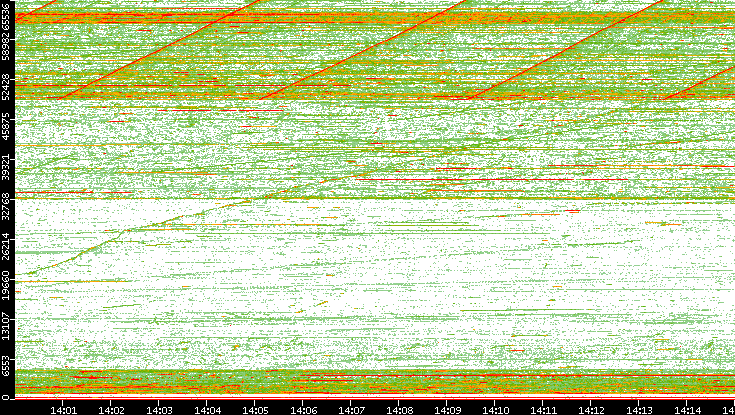 Src. Port vs. Time