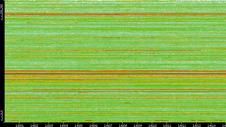 Src. IP vs. Time