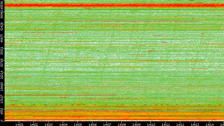 Src. Port vs. Time