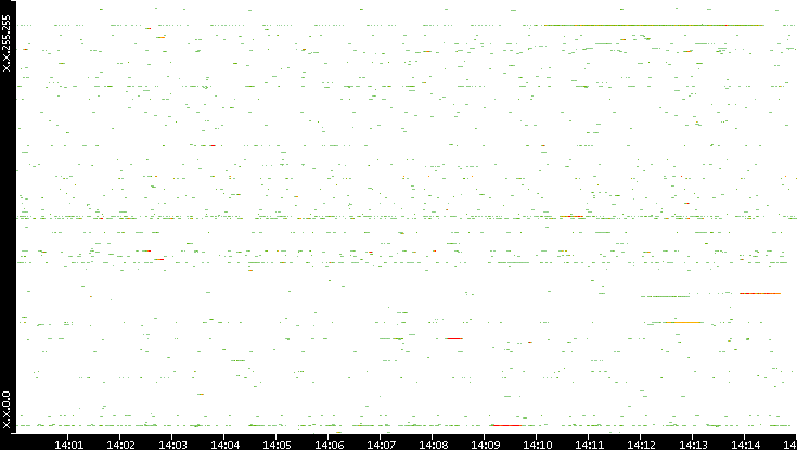 Src. IP vs. Time