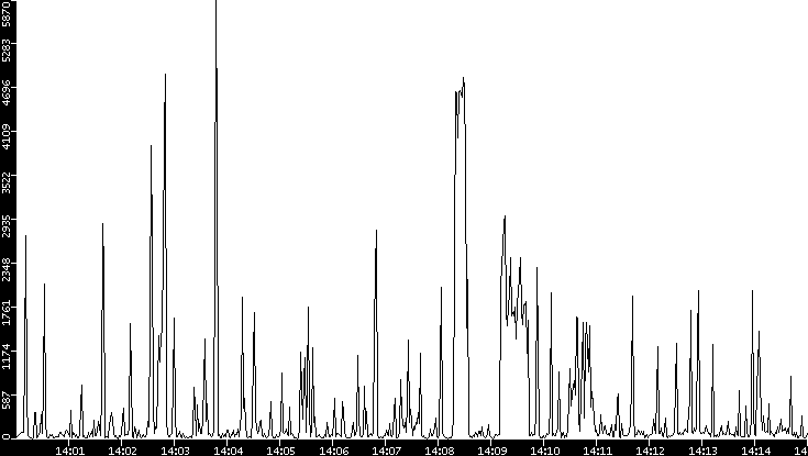 Throughput vs. Time