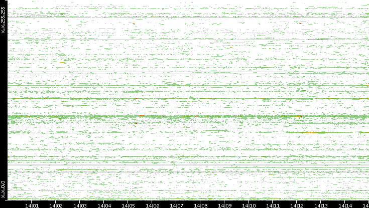 Src. IP vs. Time