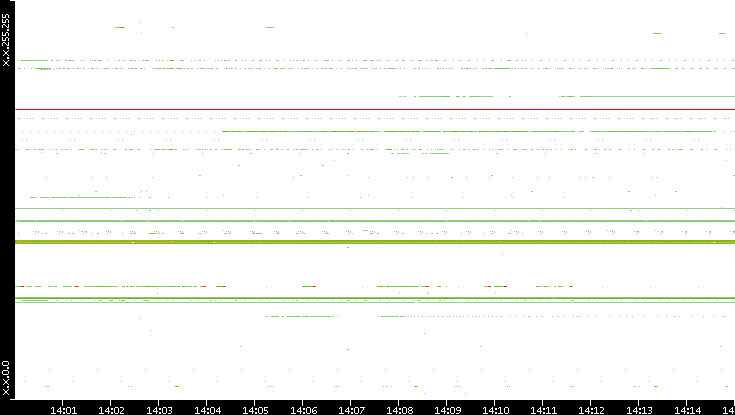 Dest. IP vs. Time