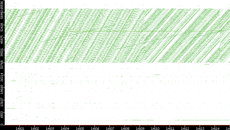 Dest. Port vs. Time