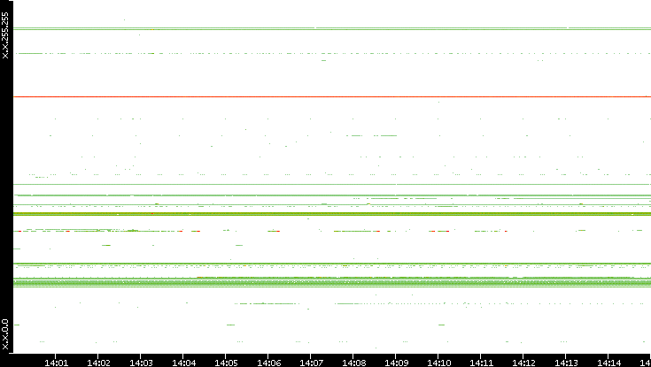 Src. IP vs. Time