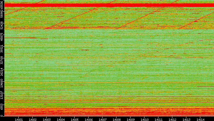 Dest. Port vs. Time