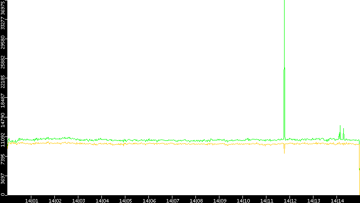 Entropy of Port vs. Time