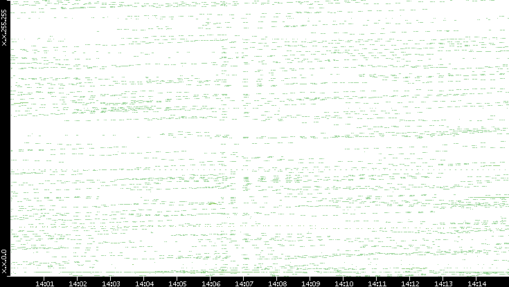 Dest. IP vs. Time