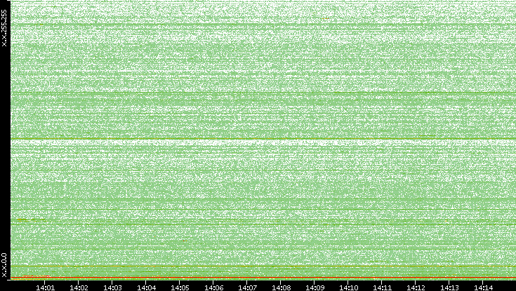 Dest. IP vs. Time