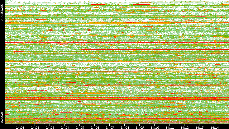 Dest. IP vs. Time