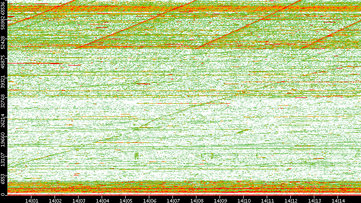 Dest. Port vs. Time