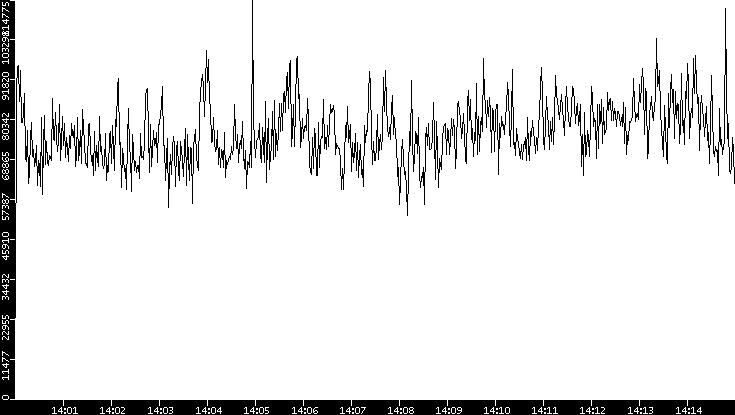 Throughput vs. Time