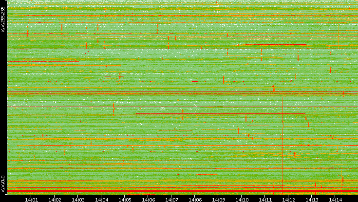 Dest. IP vs. Time