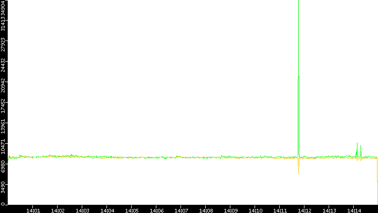 Entropy of Port vs. Time