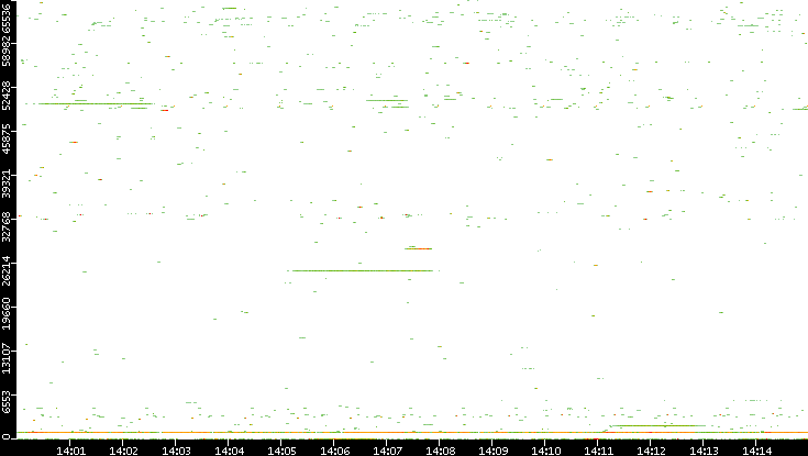 Dest. Port vs. Time