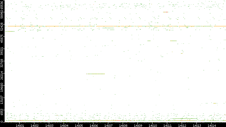 Src. Port vs. Time