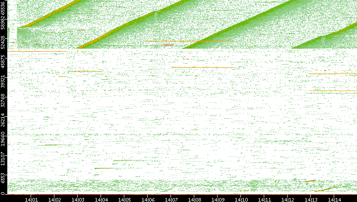 Src. Port vs. Time
