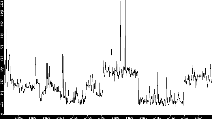 Average Packet Size vs. Time