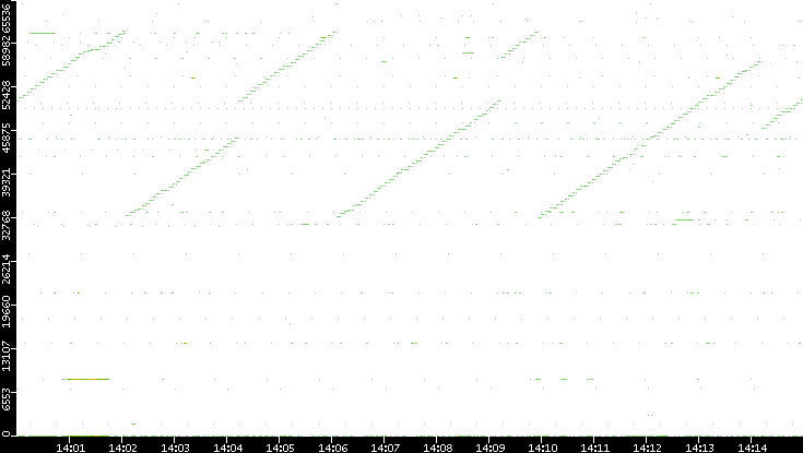 Dest. Port vs. Time