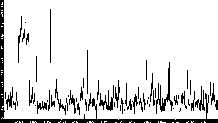 Average Packet Size vs. Time