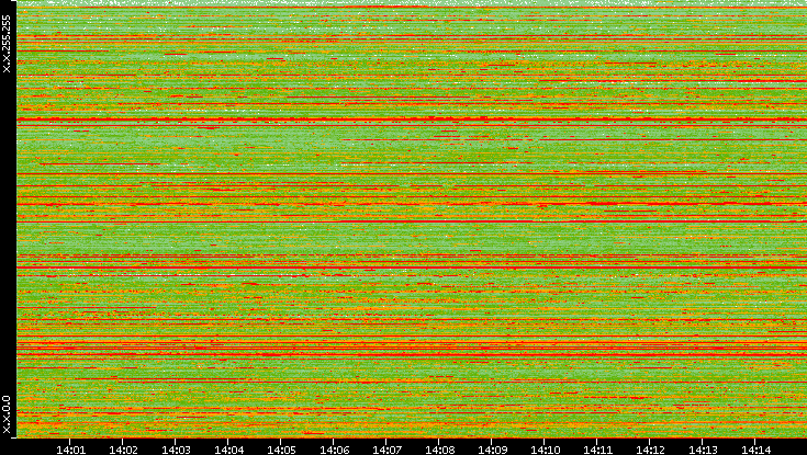 Src. IP vs. Time