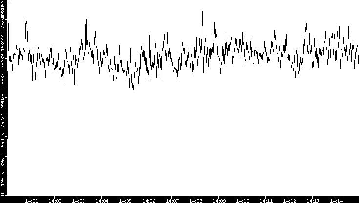 Throughput vs. Time