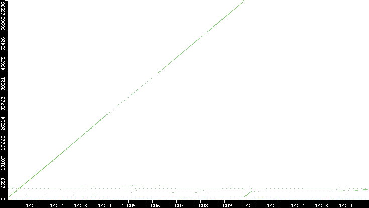 Dest. Port vs. Time