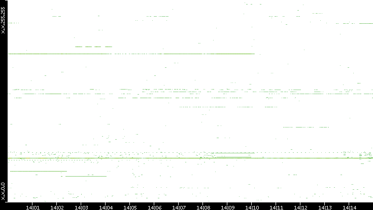 Src. IP vs. Time