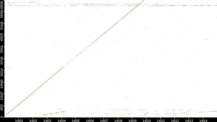 Src. Port vs. Time