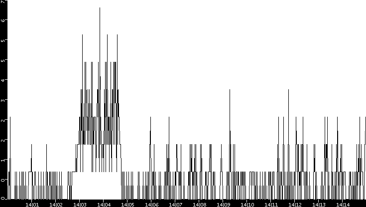 Throughput vs. Time