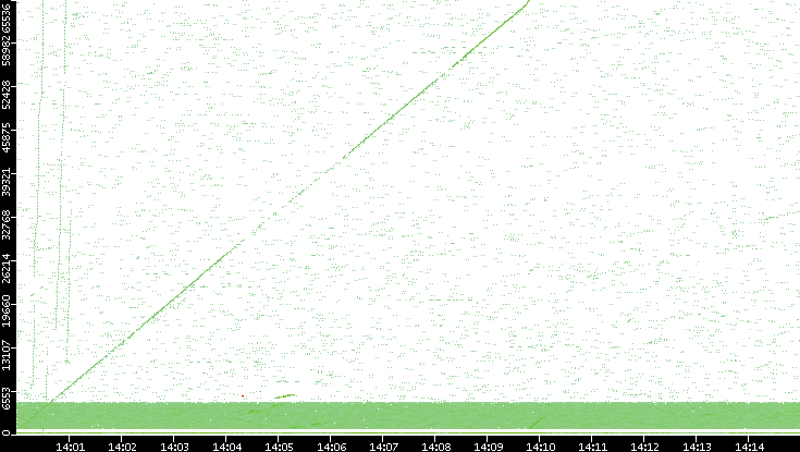 Src. Port vs. Time
