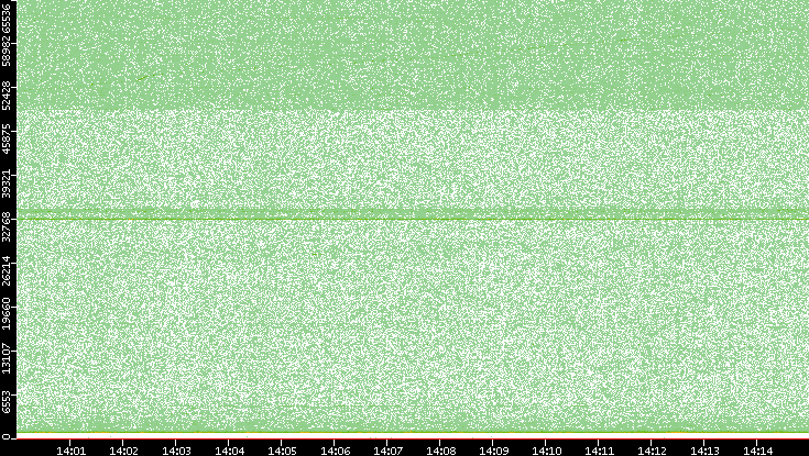 Src. Port vs. Time